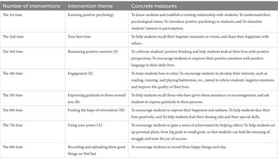 Can a <mark class="highlighted">PERMA</mark> model-based positive psychological intervention affect the SIA and SWB of vocational college students majoring in nursing in China?